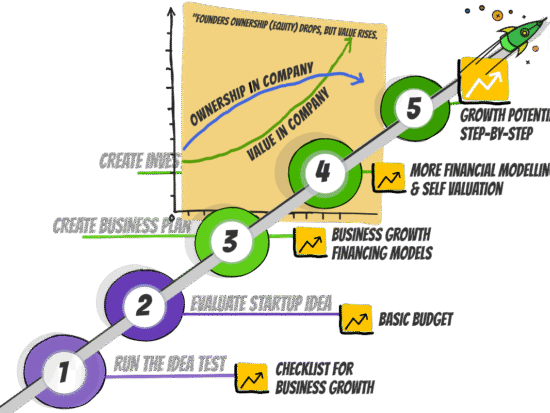 The investor stairway illustrates the stages of a startup's potential for growth.